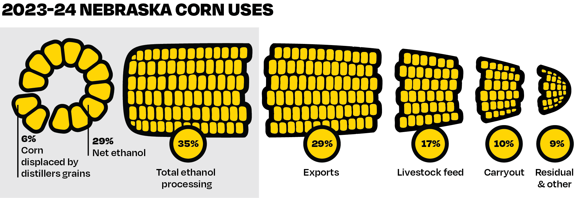 How Nebraska corn is used, according to a study commissioned by the Nebraska Corn Board.