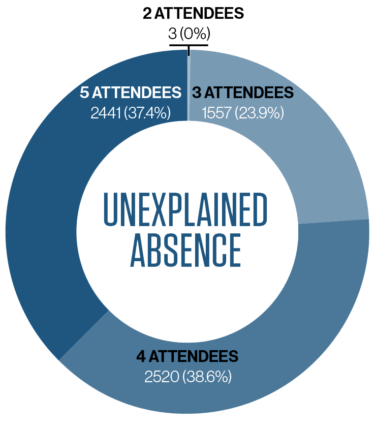 The full Nebraska parole board appears at less than half of hearings