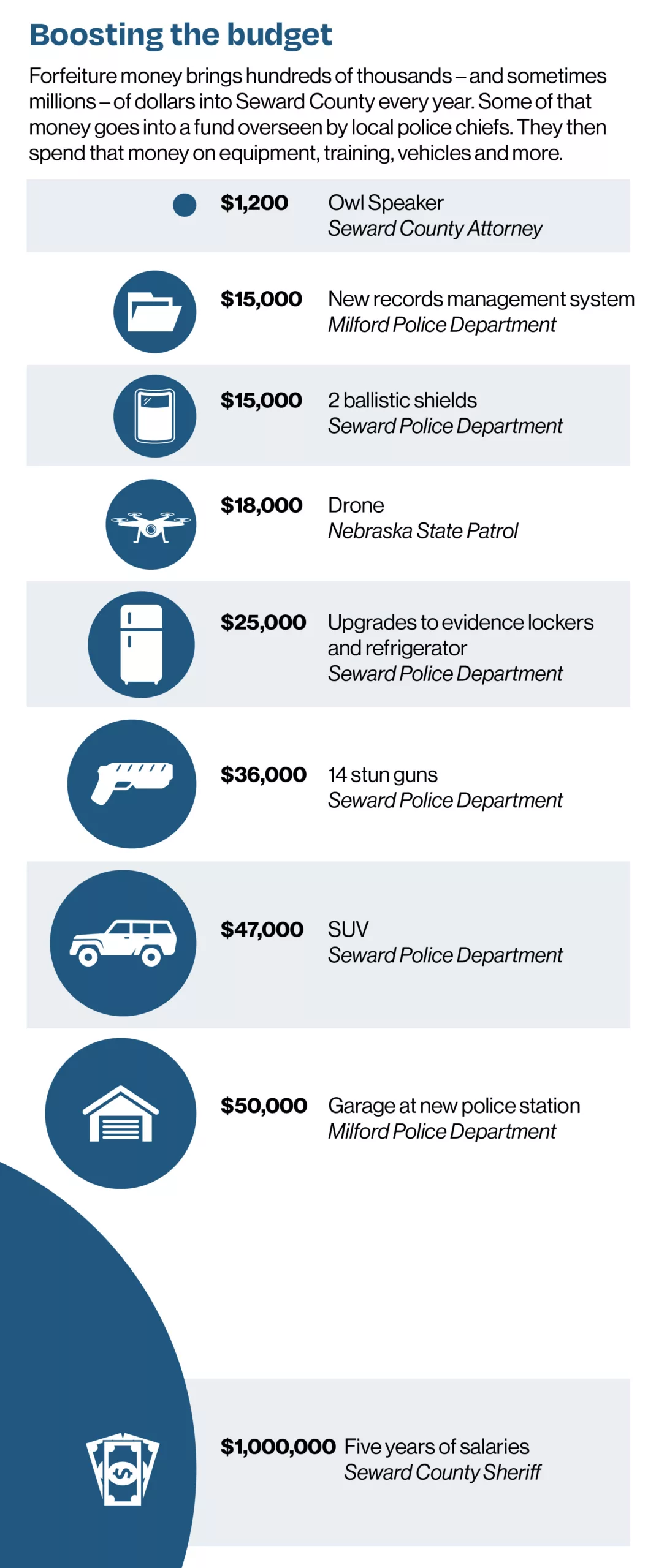 Boosting the budget - Forfeiture money brings hundreds of thousands — and sometimes millions — of dollars into Seward County every year. Some of that money goes into a fund overseen by local police chiefs. They then spend that money on equipment, training, vehicles and more.