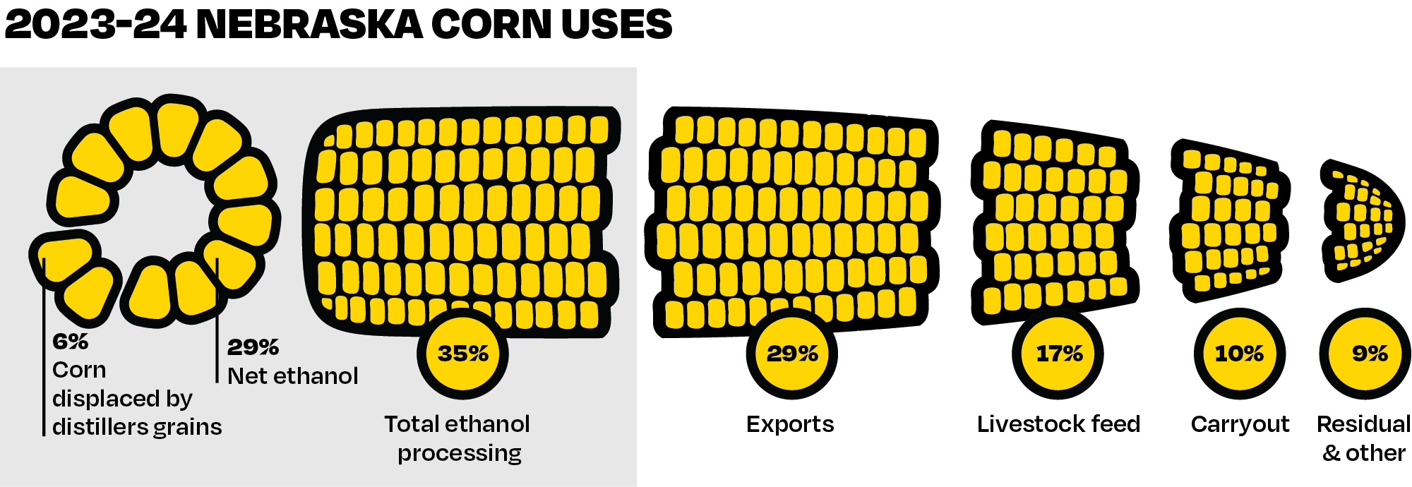 How Nebraska corn is used, according to a study commissioned by the Nebraska Corn Board.