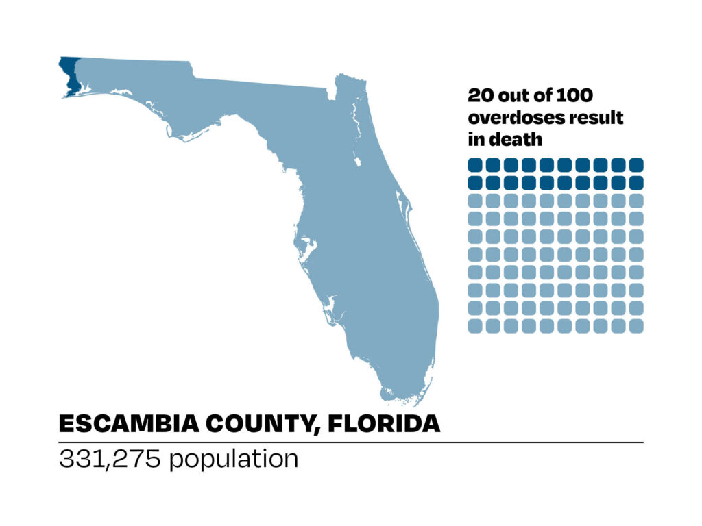 Locator map showing Escambia County, Florida. Population: 331,275. 20 out of 100 overdoses result in death.